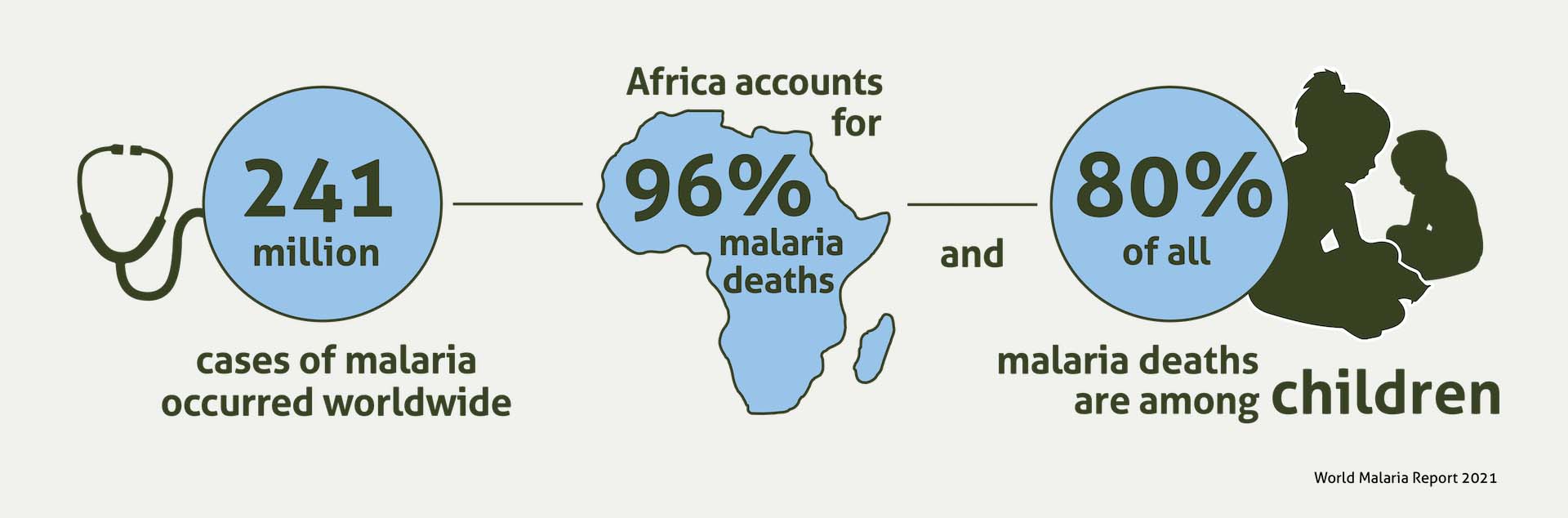 An infographic on why malaria matters
