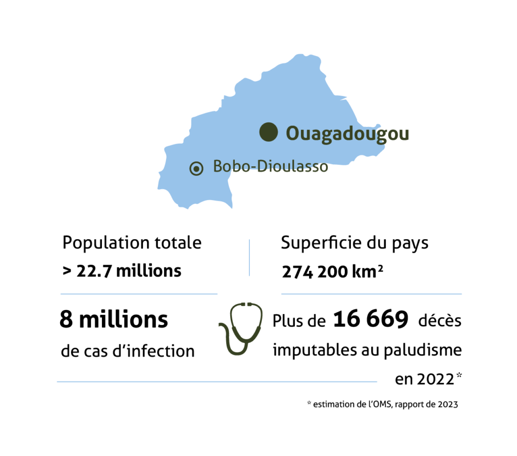 Infographie sur le Burkina Faso. Montre une carte simple, indiquant la capitale Ouagadougou et la ville principale Bobo-Dioulasso, où se trouve l'Institut de recherche en sciences de la santé. La population du pays est de 22,7 millions d'habitants et sa superficie de 274 200 km². Il y a eu 8 millions de cas d'infection palustre et plus de 16 669 décès au Burkina Faso en 2022, selon les estimations de l'OMS tirées du rapport sur le paludisme dans le monde en 2023.