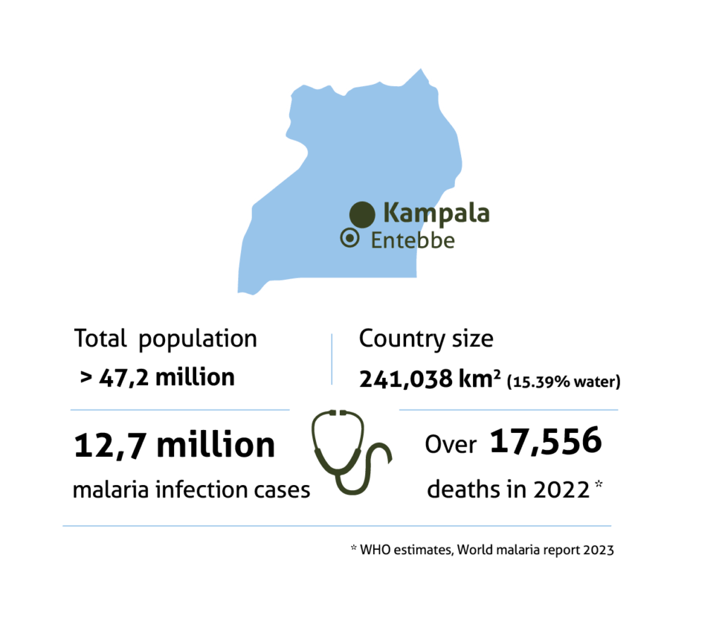 Infographic on Uganda. Shows a simple map, noting the capital city of Kampala and major city of Entebbe, home to the Uganda Virus Research Institute. States the countrywide population as 47.3 million and size as 241,038 km squared (15.39% water). There were 12.7 million malaria infection cases and over 17,556 deaths in Uganda in 2022 according to WHO estimates from the World Malaria report in 2023.